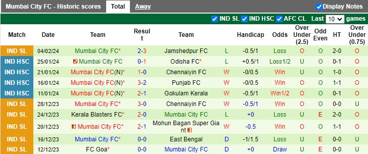 Nhận định East Bengal vs Mumbai City, 21h00 ngày 13/2 - Ảnh 2