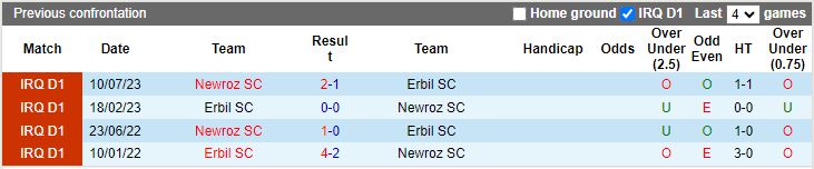 Nhận định Erbil vs Newroz, 20h30 ngày 12/2 - Ảnh 3