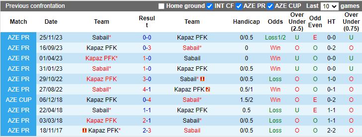 Nhận định Kapaz PFK vs Sabail, 18h00 ngày 12/2 - Ảnh 3