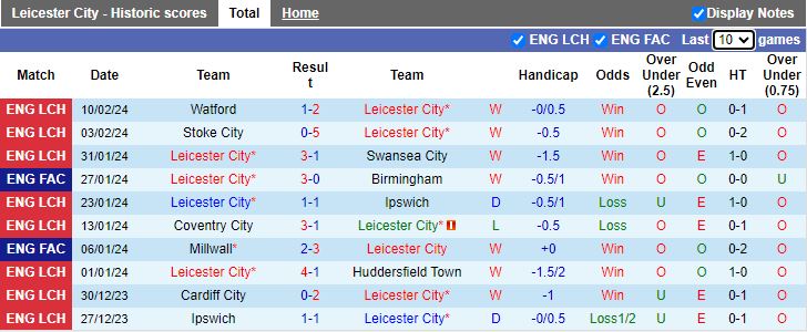 Nhận định Leicester vs Sheffield Wednesday, 02h45 ngày 14/2 - Ảnh 1