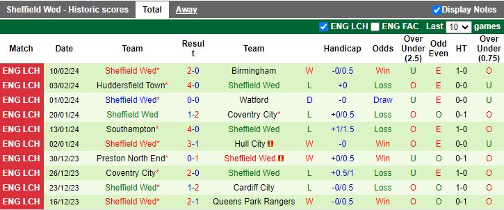 Nhận định Leicester vs Sheffield Wednesday, 02h45 ngày 14/2 - Ảnh 2