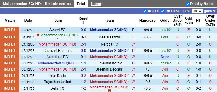 Nhận định Mohammedan vs Rajasthan United, 20h30 ngày 13/2 - Ảnh 1