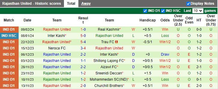 Nhận định Mohammedan vs Rajasthan United, 20h30 ngày 13/2 - Ảnh 2