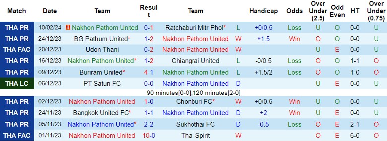 Nhận định Nakhon Pathom United vs PT Prachuap F.C., 18h00 ngày 13/2 - Ảnh 1