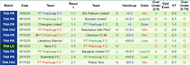 Nhận định Nakhon Pathom United vs PT Prachuap F.C., 18h00 ngày 13/2 - Ảnh 2