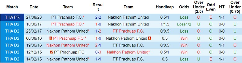 Nhận định Nakhon Pathom United vs PT Prachuap F.C., 18h00 ngày 13/2 - Ảnh 3