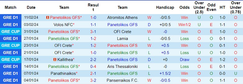Nhận định Panetolikos GFS vs Aris Thessaloniki, 0h30 ngày 14/2 - Ảnh 1