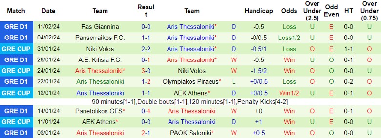 Nhận định Panetolikos GFS vs Aris Thessaloniki, 0h30 ngày 14/2 - Ảnh 2