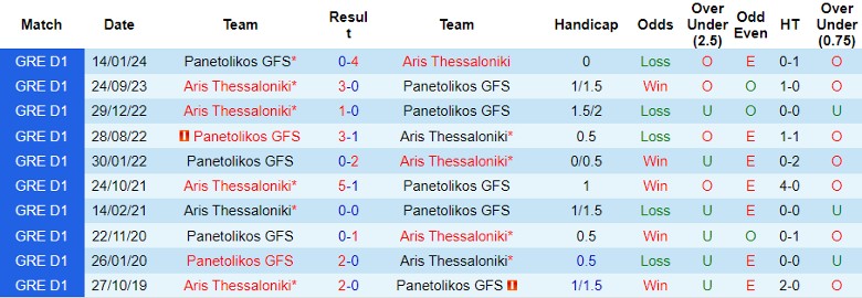 Nhận định Panetolikos GFS vs Aris Thessaloniki, 0h30 ngày 14/2 - Ảnh 3