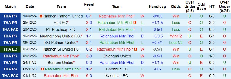 Nhận định Ratchaburi Mitr Phol vs Khonkaen United, 19h00 ngày 13/2 - Ảnh 1