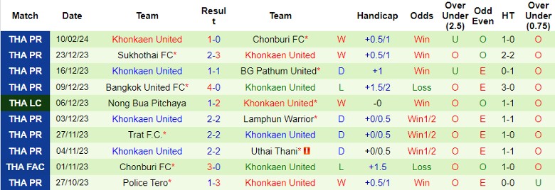 Nhận định Ratchaburi Mitr Phol vs Khonkaen United, 19h00 ngày 13/2 - Ảnh 2