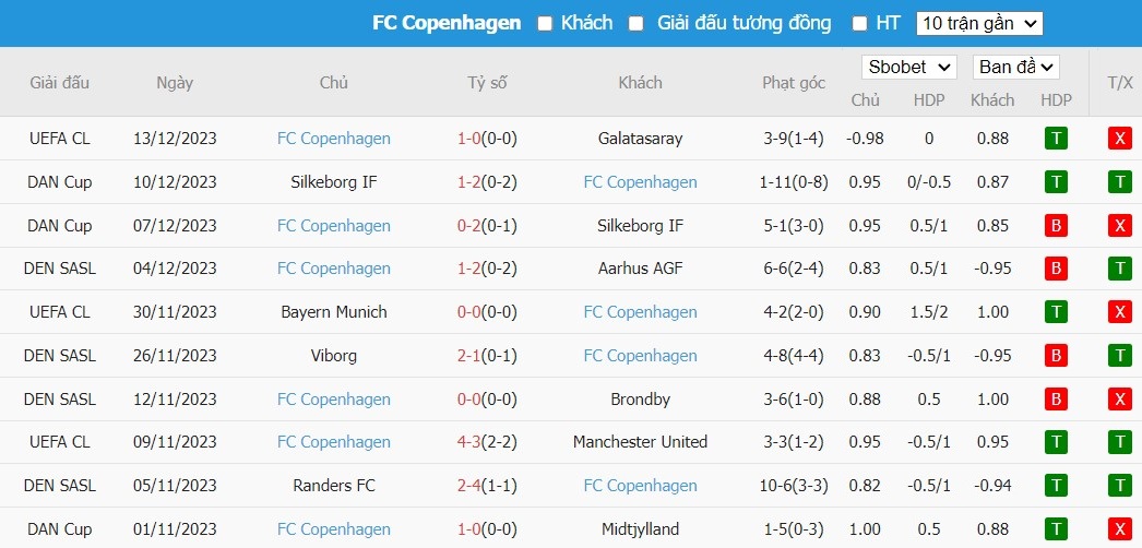 Kèo thẻ phạt ngon ăn FC Copenhagen vs Man City, 3h ngày 14/02 - Ảnh 2