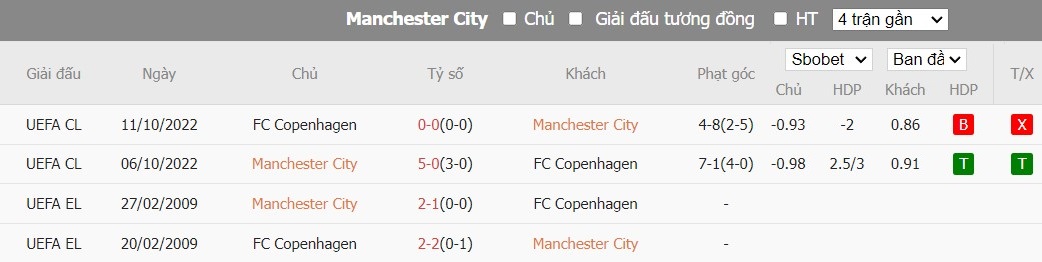 Kèo thẻ phạt ngon ăn FC Copenhagen vs Man City, 3h ngày 14/02 - Ảnh 3