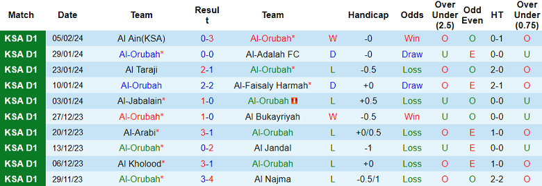 Nhận định Al-Orubah vs Ohod Medina, 20h ngày 13/2 - Ảnh 1