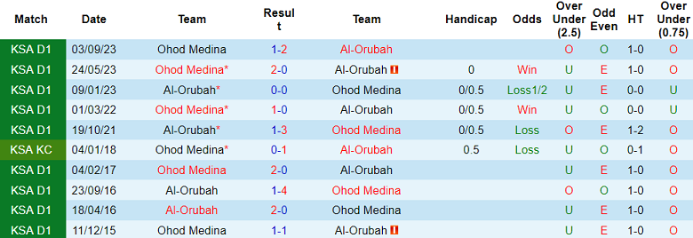 Nhận định Al-Orubah vs Ohod Medina, 20h ngày 13/2 - Ảnh 3