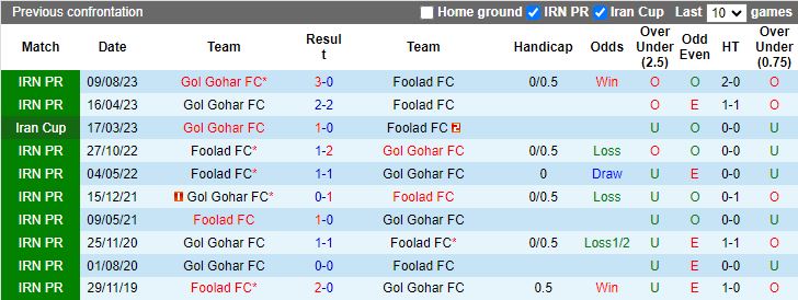 Nhận định Foolad vs Gol Gohar, 18h00 ngày 14/2 - Ảnh 3