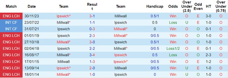 Nhận định Millwall vs Ipswich, 3h00 ngày 15/2 - Ảnh 3