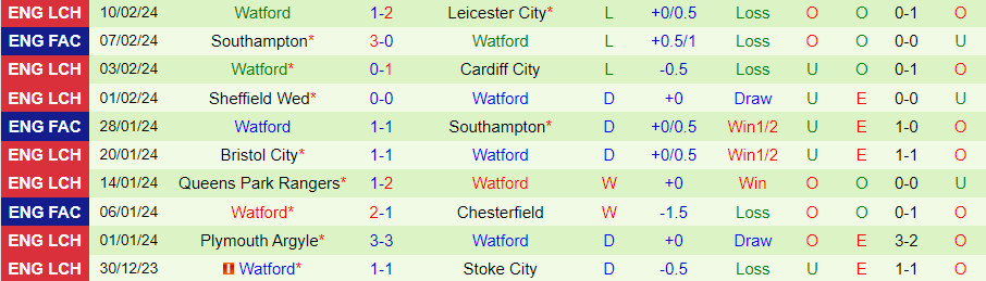 Nhận định Norwich City vs Watford, 02h45 ngày 14/2 - Ảnh 1