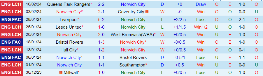 Nhận định Norwich City vs Watford, 02h45 ngày 14/2 - Ảnh 2