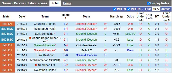 Nhận định Sreenidi Deccan vs Trau FC, 18h00 ngày 14/2 - Ảnh 1