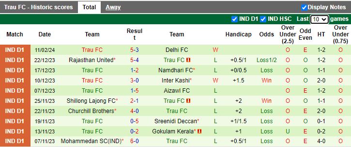 Nhận định Sreenidi Deccan vs Trau FC, 18h00 ngày 14/2 - Ảnh 2