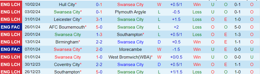 Nhận định Swansea City vs Leeds United, 02h45 ngày 14/2 - Ảnh 2