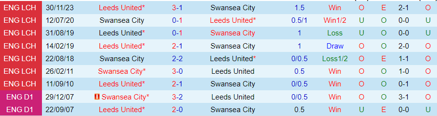 Nhận định Swansea City vs Leeds United, 02h45 ngày 14/2 - Ảnh 3