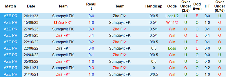 Nhận định Zira FK vs Sumqayit FK, 20h15 ngày 13/2 - Ảnh 3