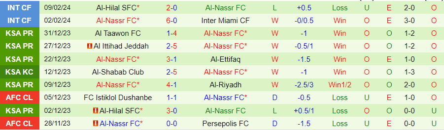 Nhận định Al-Fayha vs Al Nassr, 01h00 ngày 15/2 - Ảnh 1