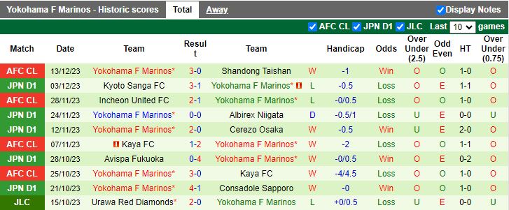 Nhận định Bangkok United vs Yokohama F Marinos, 19h00 ngày 14/2 - Ảnh 2