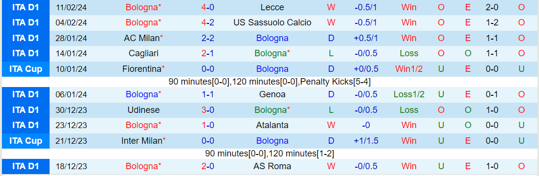 Nhận định Bologna vs Fiorentina, lúc 1h00 ngày 15/2 - Ảnh 1