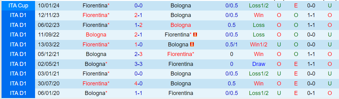 Nhận định Bologna vs Fiorentina, lúc 1h00 ngày 15/2 - Ảnh 3