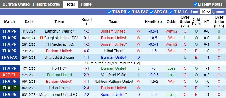 Nhận định Buriram United vs Sukhothai, 18h00 ngày 14/2 - Ảnh 1