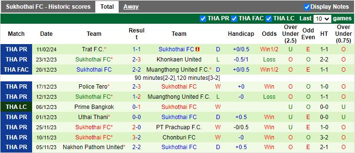 Nhận định Buriram United vs Sukhothai, 18h00 ngày 14/2 - Ảnh 2