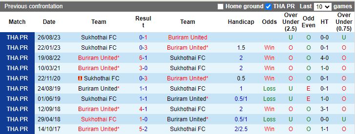 Nhận định Buriram United vs Sukhothai, 18h00 ngày 14/2 - Ảnh 3