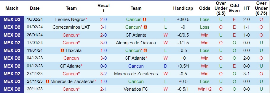 Nhận định Cancun vs Celaya FC, 3h ngày 14/2 - Ảnh 1