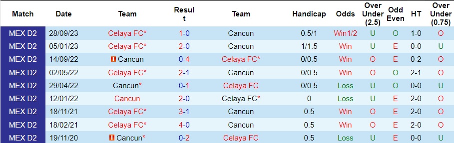 Nhận định Cancun vs Celaya FC, 3h ngày 14/2 - Ảnh 3