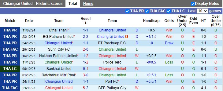 Nhận định Chiangrai United vs Trat, 18h00 ngày 15/2 - Ảnh 1