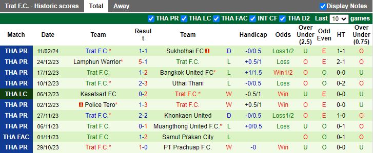 Nhận định Chiangrai United vs Trat, 18h00 ngày 15/2 - Ảnh 2