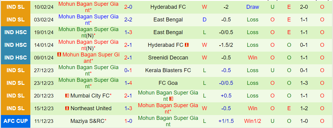 Nhận định FC Goa vs Mohun Bagan, lúc 21h00 ngày 14/2 - Ảnh 2