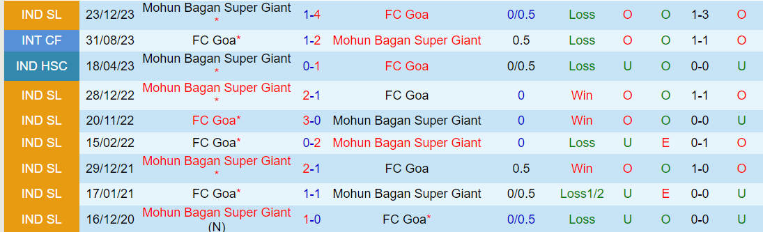 Nhận định FC Goa vs Mohun Bagan, lúc 21h00 ngày 14/2 - Ảnh 3