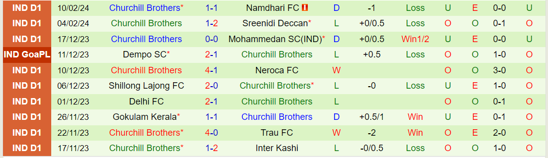 Nhận định Inter Kashi vs Churchill Brothers, lúc 20h30 ngày 14/2 - Ảnh 2