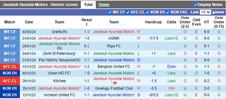 Nhận định Jeonbuk Hyundai Motors vs Pohang Steelers, 17h00 ngày 14/2 - Ảnh 1