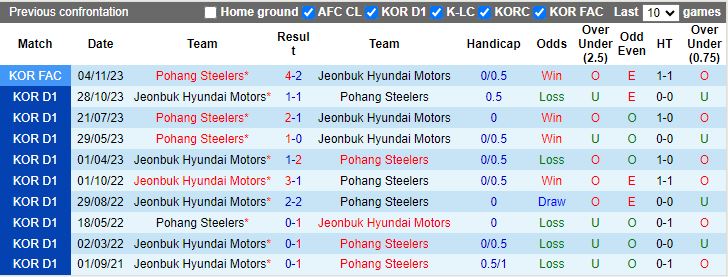 Nhận định Jeonbuk Hyundai Motors vs Pohang Steelers, 17h00 ngày 14/2 - Ảnh 3