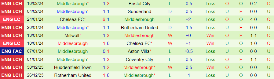 Nhận định Preston vs Middlesbrough, 02h45 ngày 15/2 - Ảnh 1