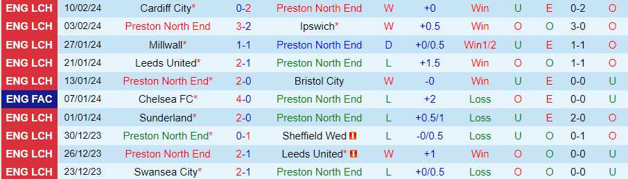 Nhận định Preston vs Middlesbrough, 02h45 ngày 15/2 - Ảnh 2