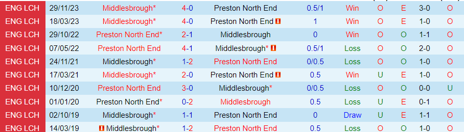 Nhận định Preston vs Middlesbrough, 02h45 ngày 15/2 - Ảnh 3