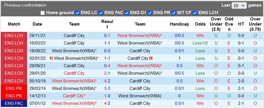 Nhận định West Brom vs Cardiff City, 3h ngày 14/2 - Ảnh 3
