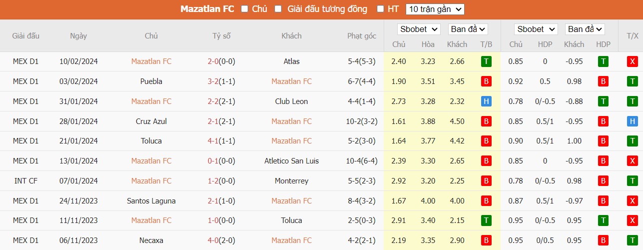Kèo thẻ phạt ngon ăn Mazatlan FC vs Chivas Guadalajara, 10h ngày 17/02 - Ảnh 1