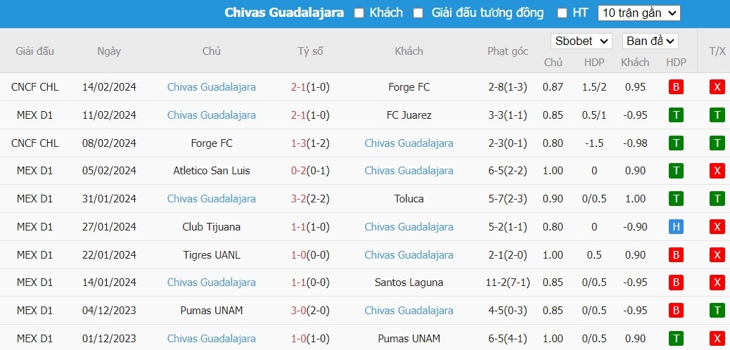 Kèo thẻ phạt ngon ăn Mazatlan FC vs Chivas Guadalajara, 10h ngày 17/02 - Ảnh 2